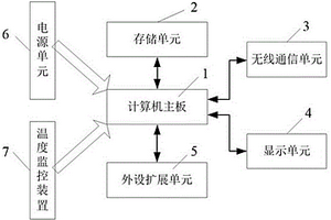 具有溫度監(jiān)控功能的便攜式監(jiān)控中心站