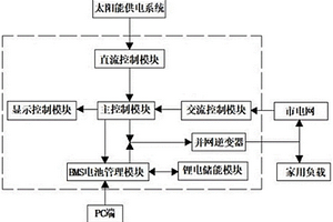 家用光伏儲(chǔ)能一體機(jī)