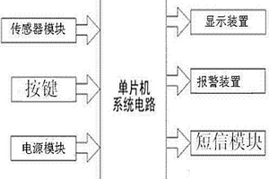 遠(yuǎn)程GSM溫度報警器