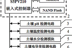 便攜式土質(zhì)參數(shù)檢測(cè)裝置