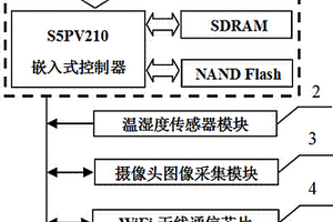 烤煙房環(huán)境因子監(jiān)測(cè)裝置