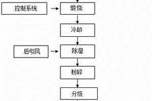 涂料級(jí)硅酸鎂鋰及其專用的超細(xì)片狀氧化鎂以及制備方法