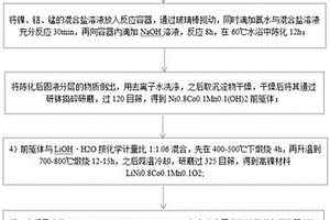 鋰離子電池高鎳三元正極材料及制備方法