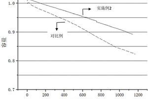 鋰離子電池的化成方法