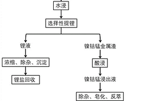 從廢舊三元鋰電池正極材料中回收有價金屬的方法