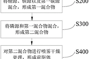 制備磷酸鐵鋰復(fù)合正極材料的方法、正極、電池