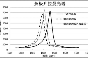 鋰離子電池負(fù)極片及其制備方法