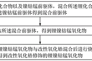 改性氧化鋯修飾的鋰鎳鈷錳氧化物、其制備方法及應(yīng)用