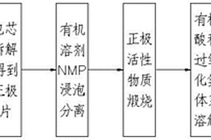 廢舊鋰離子電池的正極材料回收方法