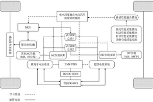 基于鋰離子電池和超級(jí)電容深度融合的電動(dòng)汽車及方法