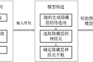 基于極限學(xué)習(xí)機的鋰電池老化趨勢預(yù)測方法