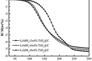 碳負載二氧化鈦摻雜氫化鋁鋰儲氫材料及其制備方法
