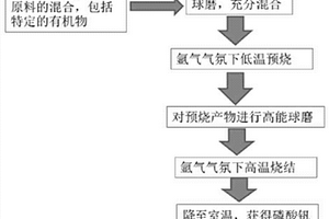 高性能鋰離子二次動力電池正極材料制備工藝