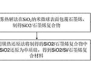 鋰離子電池負極材料的制備方法