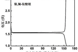 鋰離子電池用鎳鑭共摻雜鈦酸鍶負極材料及其制備方法