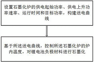 生產(chǎn)高性能鋰電池負極材料節(jié)能降耗的方法及系統(tǒng)