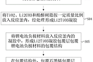 球形鋰離子電池表面包覆材料及其制備方法