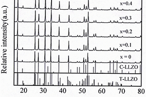 鐿鋁共摻雜石榴石型Li<sub>7</sub>La<sub>3</sub>Zr<sub>2</sub>O<sub>12</sub>鋰離子導(dǎo)體材料及其制備方法