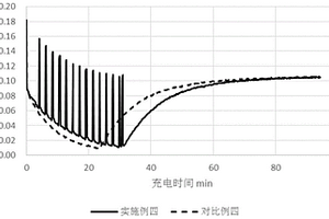 長(zhǎng)壽命的鋰離子二次電池的快速充電方法