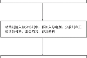 超低溫鋰離子電池正極漿料配料的方法