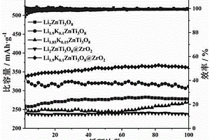 氧化鋯包覆鉀摻雜鈦酸鋅鋰負極材料及其制備方法