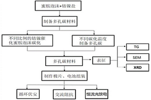 鈷鎳催化蜜胺泡沫合成多孔碳的制備及在鋰硫電池的應用