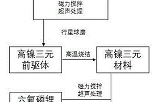 氟磷共摻雜的高鎳三元鋰離子正極材料制備方法