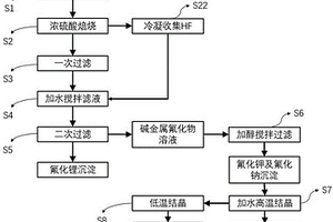 利用螢石尾礦回收氟化鋰氟化鈉及氟化鉀的方法