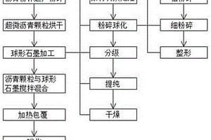 降低鋰電池石墨負(fù)極材料比表面積的工藝