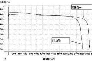 制備鋰亞硫酰氯電池陰極的方法