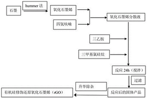 通過有機(jī)硅官能團(tuán)的導(dǎo)入提高石墨烯儲(chǔ)鋰能力的方法