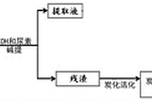 利用煤腐殖酸提取殘渣制備N摻雜多孔碳復合鋰電池負極材料的方法