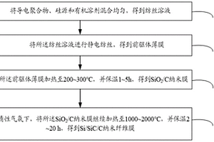 Si/SiC/C納米纖維膜的制備方法、電池負極及鋰離子電池