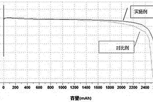 功率型鋰亞硫酰氯電池陰極的制備方法