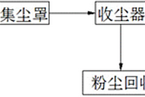 鈷酸鋰生產(chǎn)中包裝車(chē)間粉塵治理系統(tǒng)