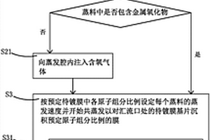 共蒸發(fā)制備鋰電池金屬氧化物正極的方法