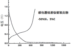 碳包覆硅基鈦鈮復(fù)合材料、其制備方法及鋰離子電池
