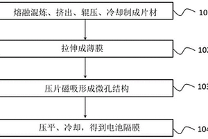 電池隔膜及其制備方法、含有該隔膜的鋰離子電池