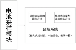 動(dòng)力鋰電池的內(nèi)短路與漏液故障的在線監(jiān)測與區(qū)分系統(tǒng)