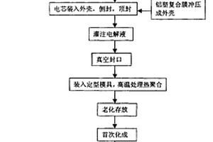 膠態(tài)電解質(zhì)聚合物鋰離子二次電池的制造方法