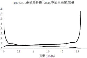 鋰離子電池拆解后極片材料克容量測試的方法