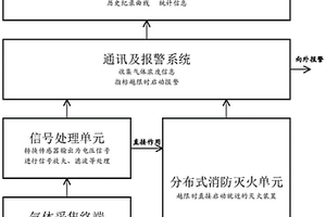 基于分布控制的鋰離子儲(chǔ)能電池?zé)崾Э乇Ｗo(hù)系統(tǒng)及方法