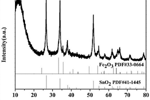 Fe<sub>2</sub>O<sub>3</sub>/SnO<sub>2</sub>復合材料、其制備方法、應用和鋰離子電池