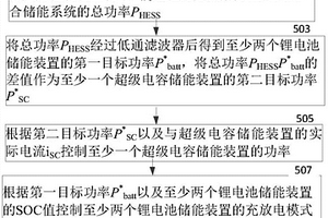 直驅(qū)風(fēng)電機(jī)組的混合儲(chǔ)能系統(tǒng)的功率控制方法與裝置