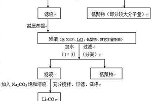 用于聚苯硫醚類樹脂生產中催化劑的回收方法