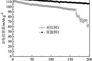 聚電解質(zhì)包覆LiNi0.5Mn1.5O4正極材料的制備方法