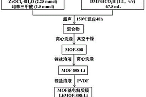 MOFs基固體電解質(zhì)膜及其制備與應(yīng)用