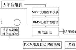 雙供電電動消防車