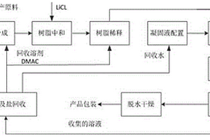 生產(chǎn)芳綸Ⅲ沉析纖維的方法