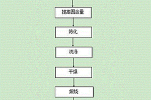 摻鋁四氧化三鈷的制備方法